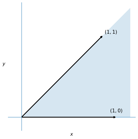 Cone spanned by (1,0) and (1,1)