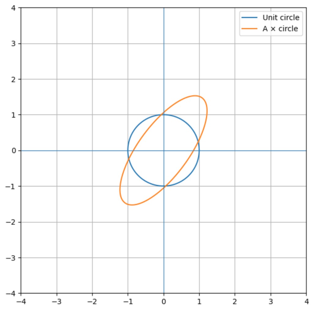 Unit circle and the ellipse it maps to under a matrix