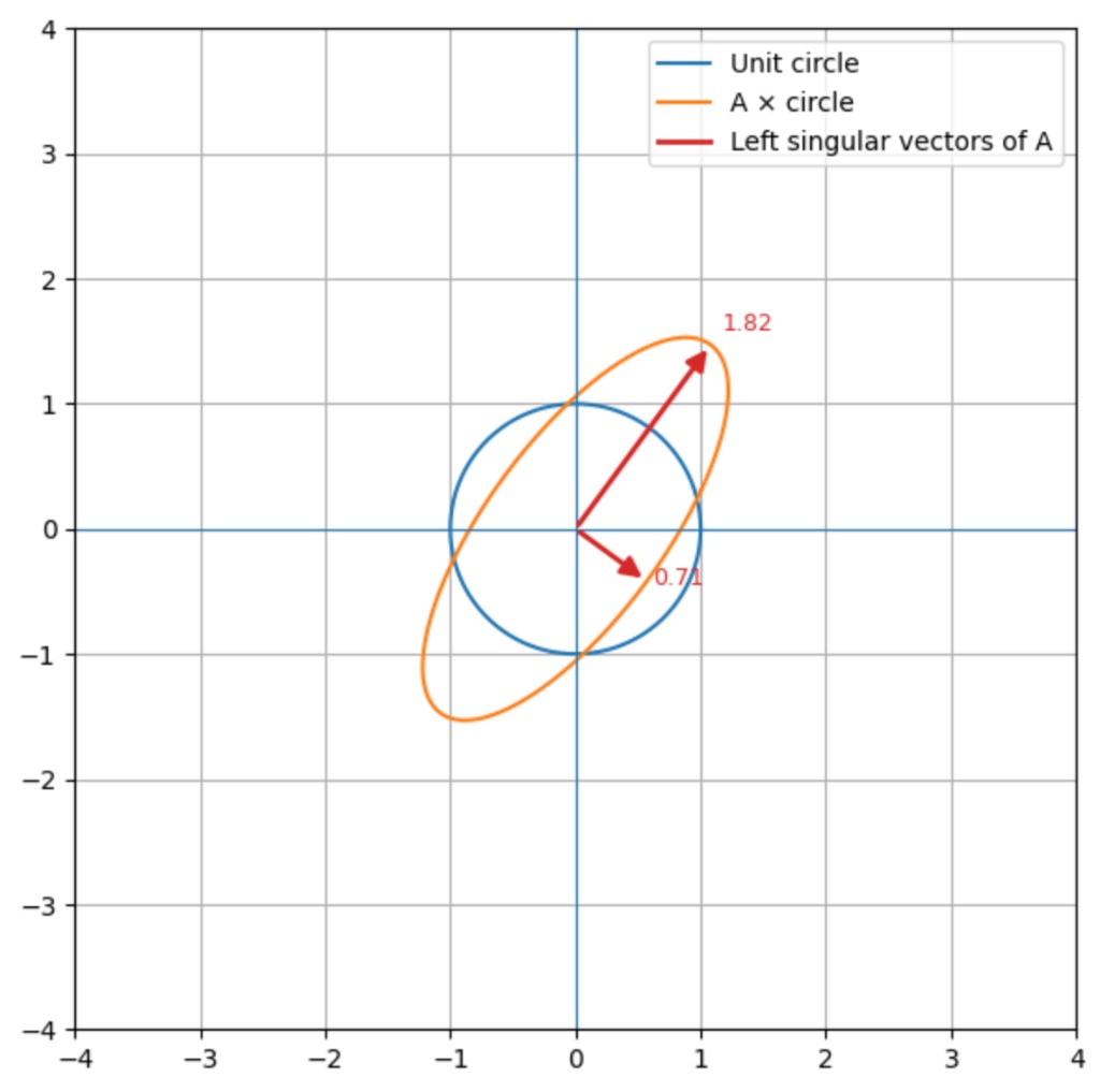 Unit circle, ellipse, and left singular vectors of A
