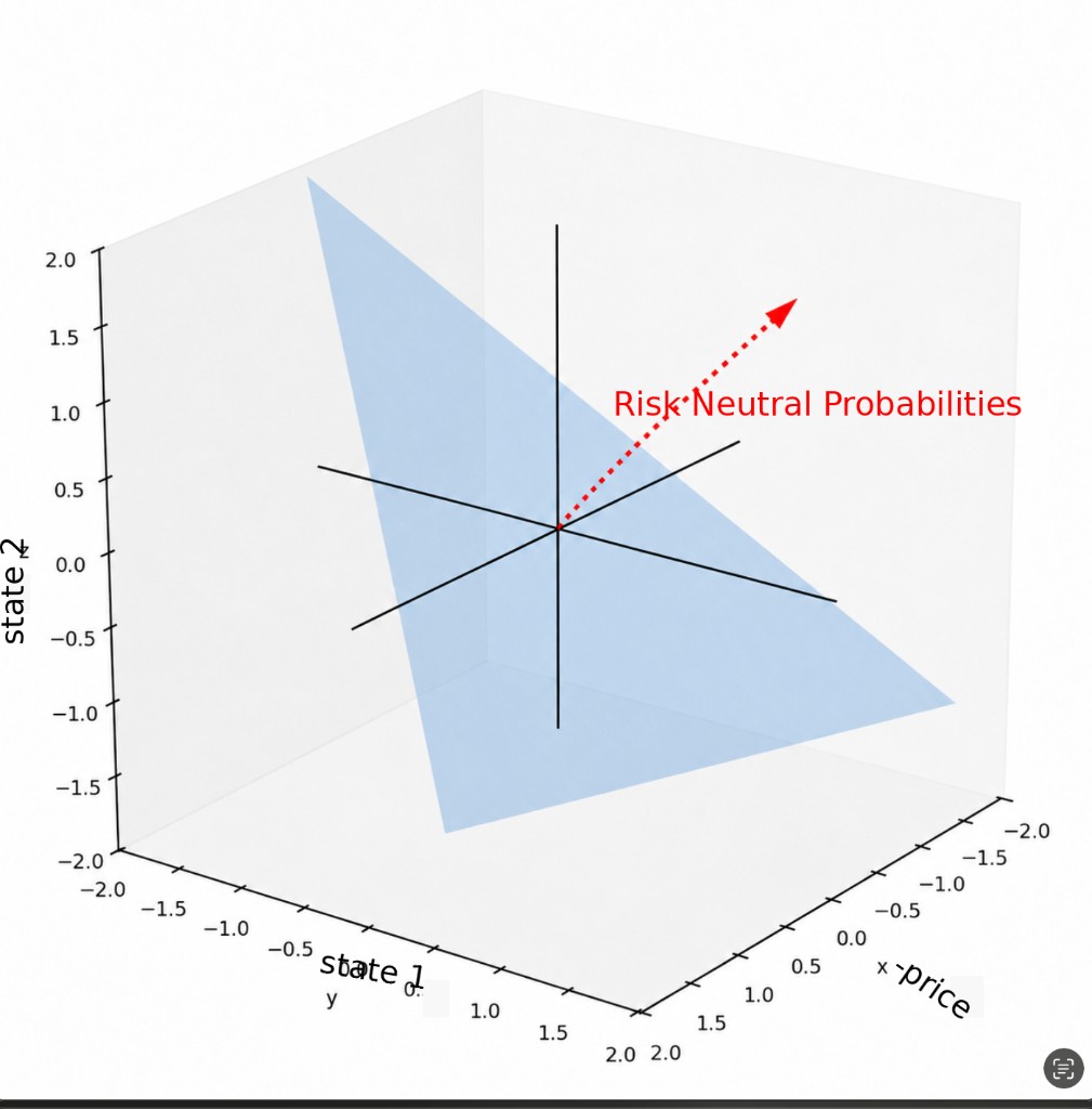 Risk-neutral probability vector orthogonal to the payoff plane
