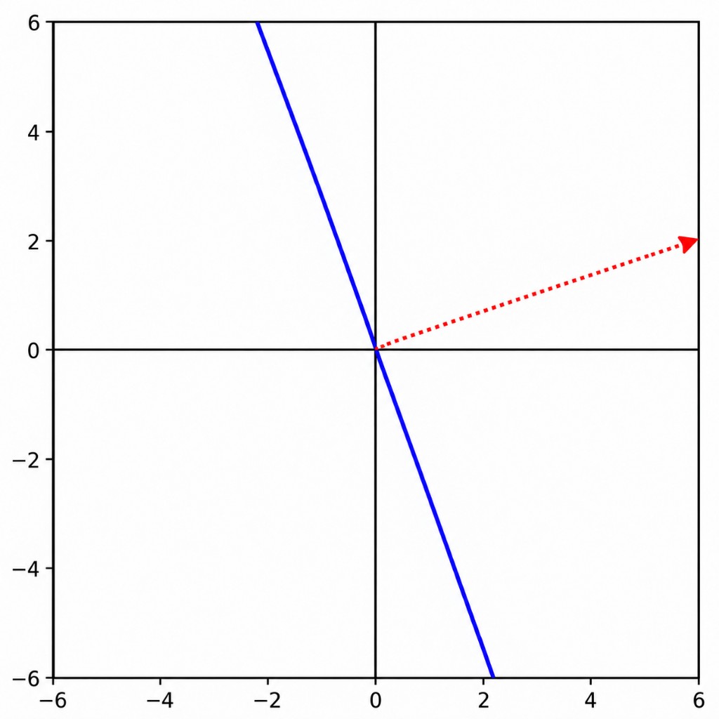 A line through the origin and an orthogonal vector in the non-negative orthant