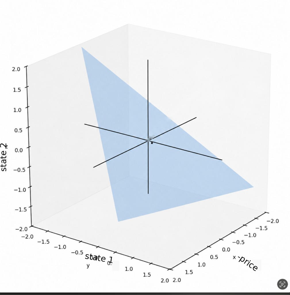Payoff plane through the origin with no risk-neutral vector